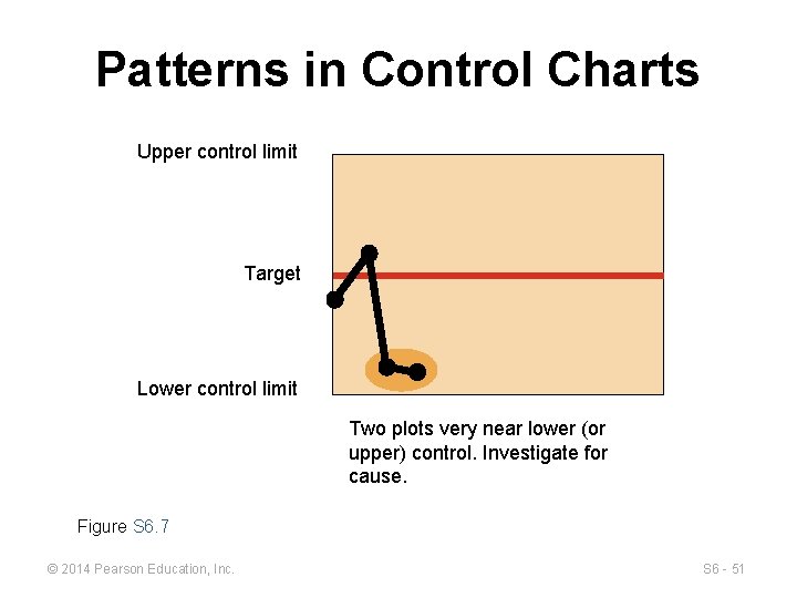 Patterns in Control Charts Upper control limit Target Lower control limit Two plots very