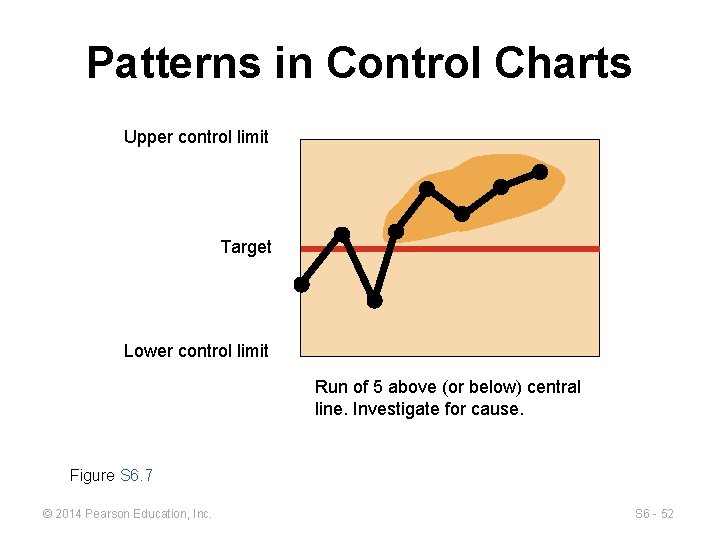 Patterns in Control Charts Upper control limit Target Lower control limit Run of 5