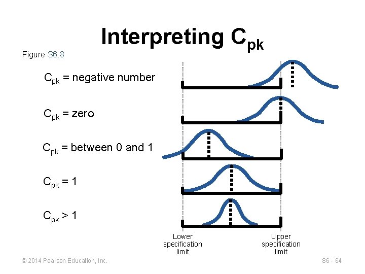 Figure S 6. 8 Interpreting Cpk = negative number Cpk = zero Cpk =