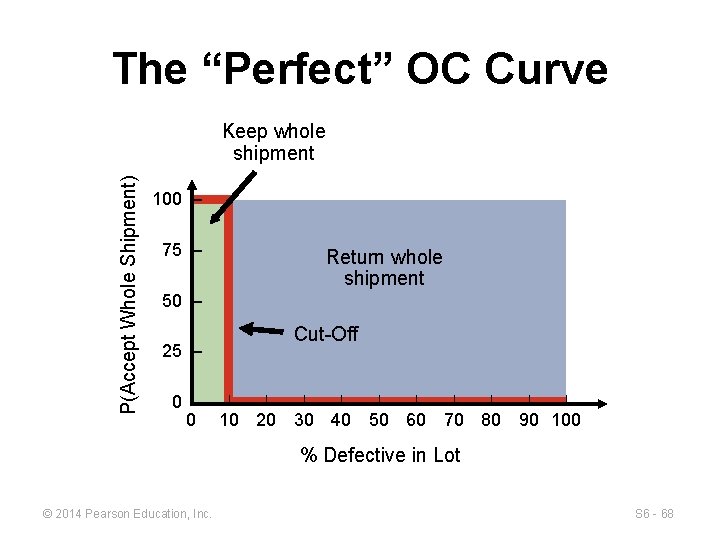 The “Perfect” OC Curve P(Accept Whole Shipment) Keep whole shipment 100 – 75 –