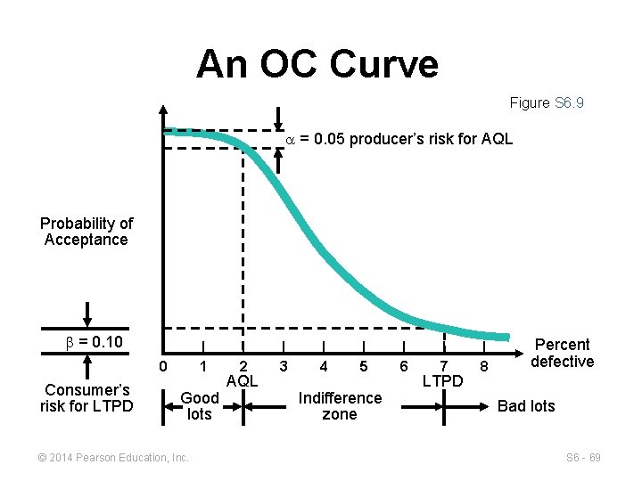 An OC Curve Figure S 6. 9 = 0. 05 producer’s risk for AQL