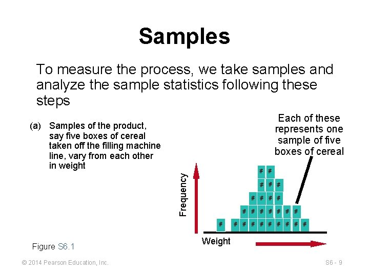 Samples To measure the process, we take samples and analyze the sample statistics following