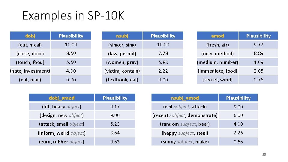 Examples in SP-10 K dobj Plausibility nsubj Plausibility amod Plausibility (eat, meal) 10. 00