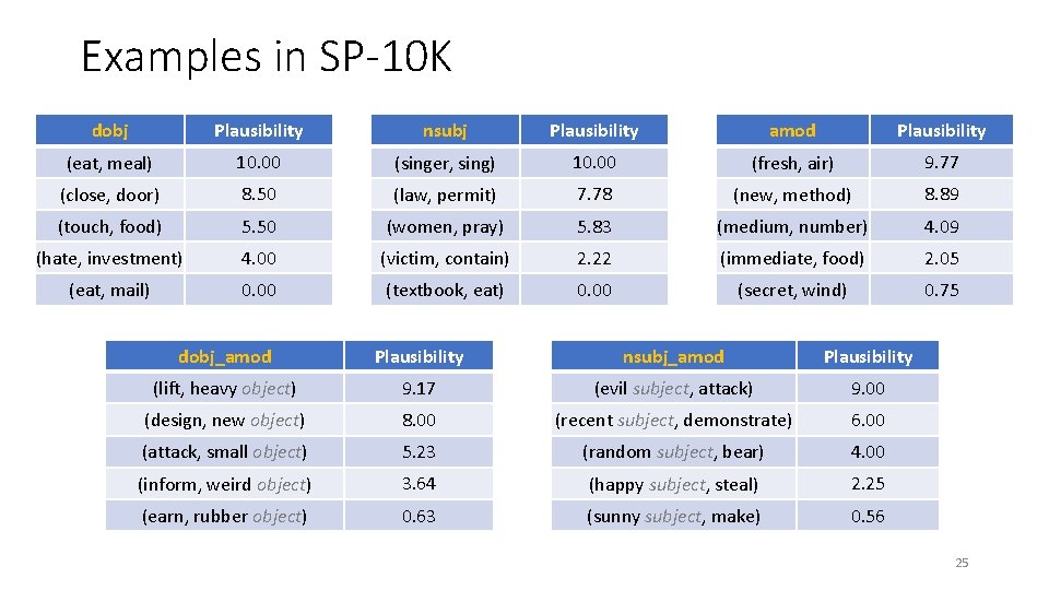 Examples in SP-10 K dobj Plausibility nsubj Plausibility amod Plausibility (eat, meal) 10. 00