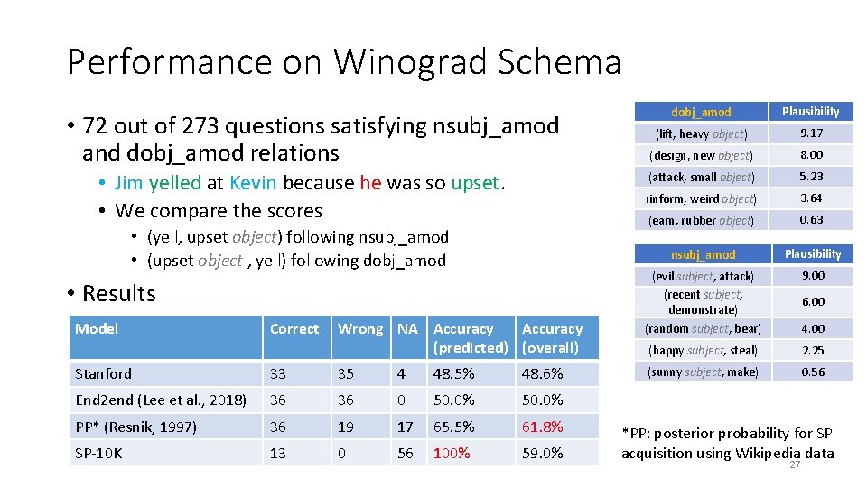 Performance on Winograd Schema • 72 out of 273 questions satisfying nsubj_amod and dobj_amod