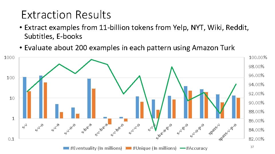 Extraction Results • Extract examples from 11 -billion tokens from Yelp, NYT, Wiki, Reddit,