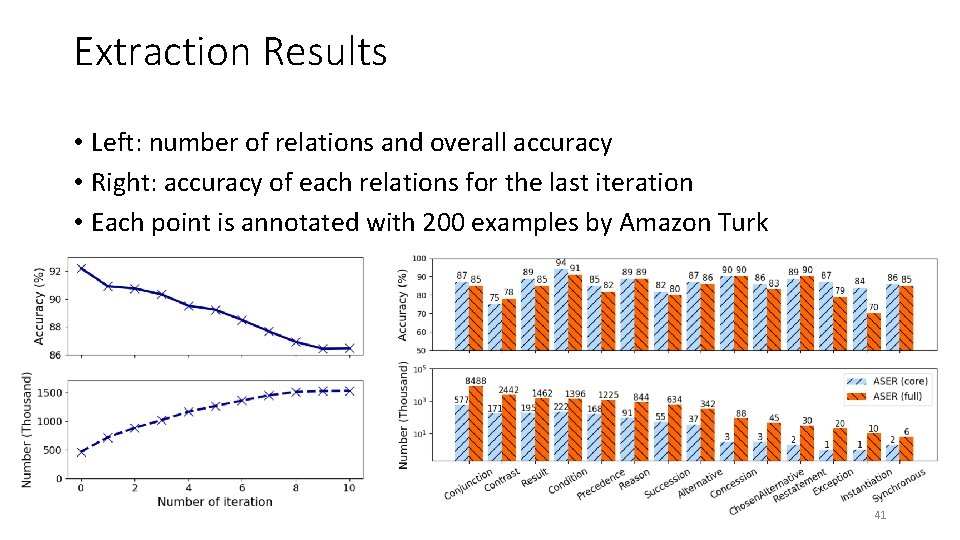 Extraction Results • Left: number of relations and overall accuracy • Right: accuracy of