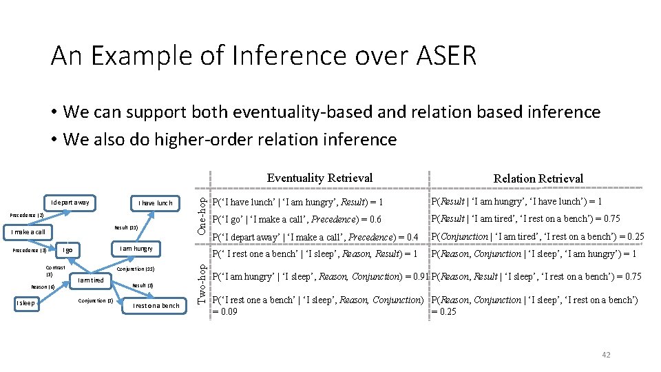 An Example of Inference over ASER • We can support both eventuality-based and relation