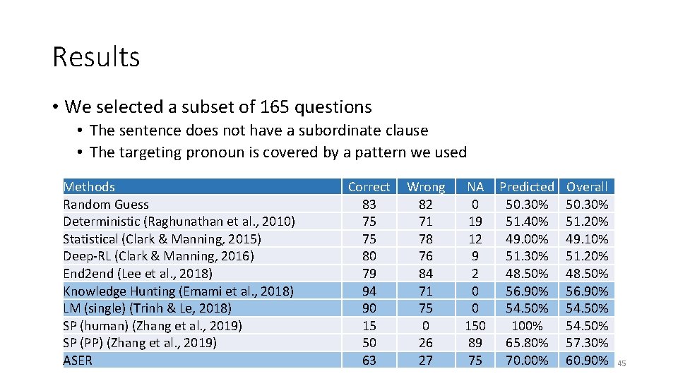 Results • We selected a subset of 165 questions • The sentence does not