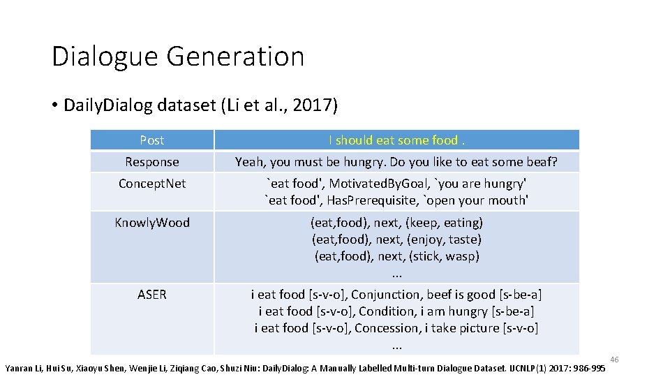 Dialogue Generation • Daily. Dialog dataset (Li et al. , 2017) Post I should