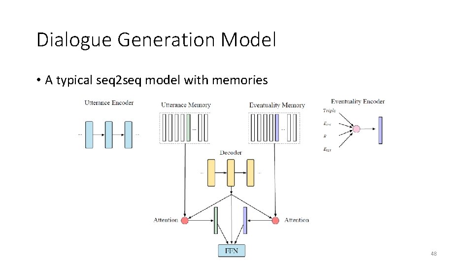 Dialogue Generation Model • A typical seq 2 seq model with memories 48 