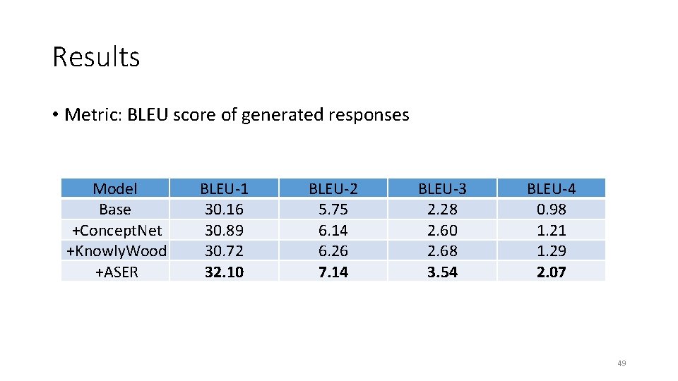 Results • Metric: BLEU score of generated responses Model Base +Concept. Net +Knowly. Wood