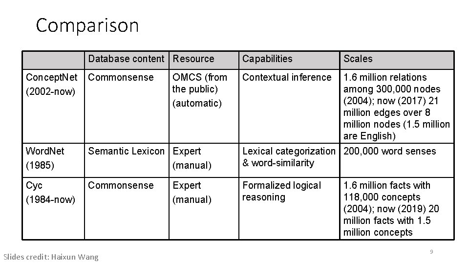 Comparison Database content Resource Capabilities Scales Concept. Net (2002 -now) Commonsense Contextual inference 1.