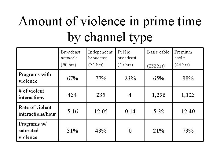 Amount of violence in prime time by channel type Broadcast network (90 hrs) Independent