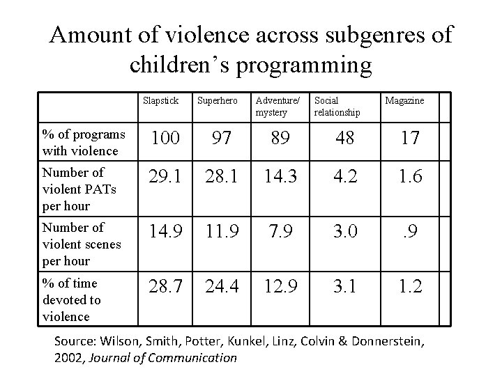 Amount of violence across subgenres of children’s programming Slapstick Superhero Adventure/ mystery Social relationship