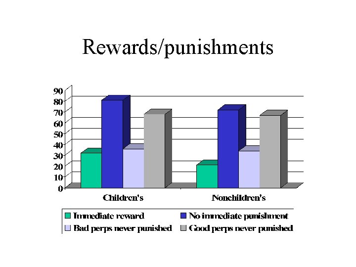 Rewards/punishments 