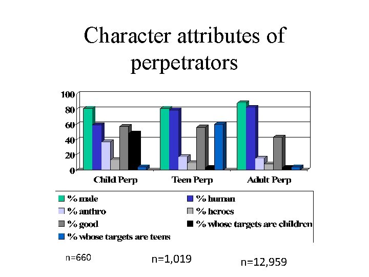 Character attributes of perpetrators n=660 n=1, 019 n=12, 959 