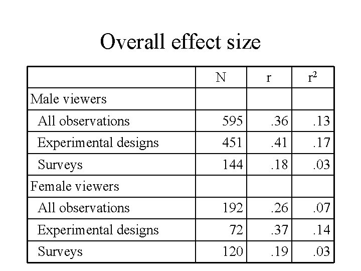 Overall effect size N r r 2 Male viewers All observations 595 . 36