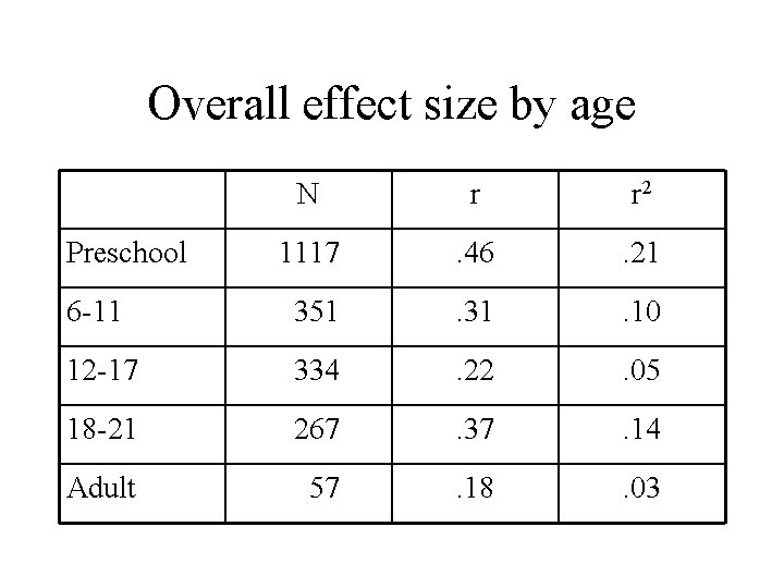 Overall effect size by age N r r 2 1117 . 46 . 21