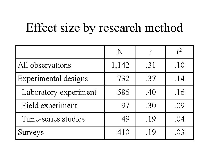Effect size by research method N r r 2 1, 142 . 31 .