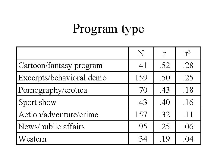 Program type Cartoon/fantasy program Excerpts/behavioral demo Pornography/erotica Sport show Action/adventure/crime News/public affairs Western N