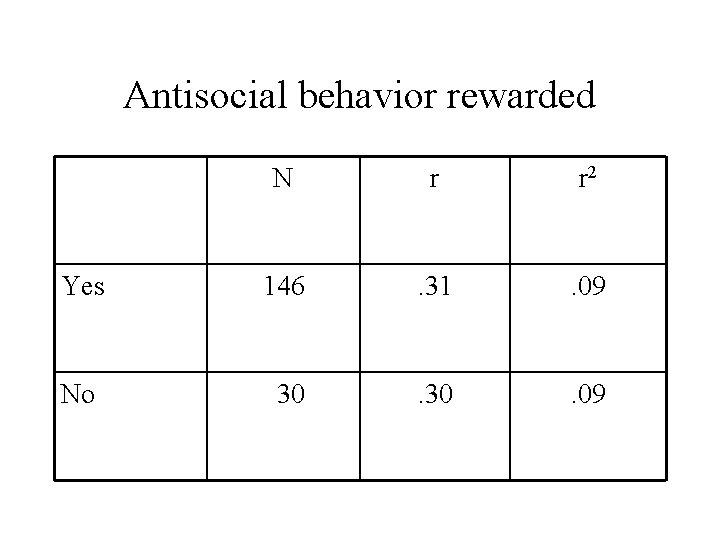 Antisocial behavior rewarded N r r 2 Yes 146 . 31 . 09 No