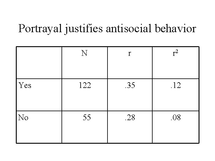 Portrayal justifies antisocial behavior N r r 2 Yes 122 . 35 . 12