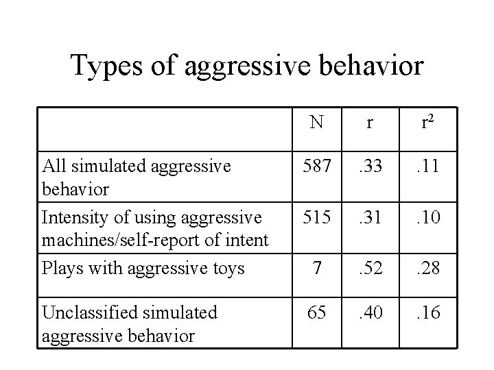 Types of aggressive behavior N r r 2 All simulated aggressive behavior Intensity of