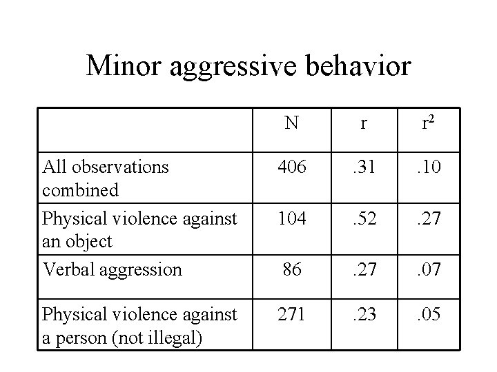 Minor aggressive behavior N r r 2 All observations combined Physical violence against an