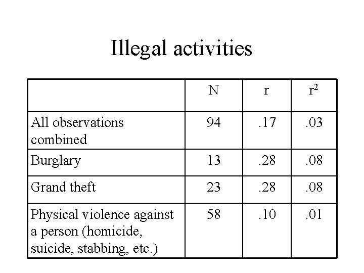 Illegal activities N r r 2 All observations combined Burglary 94 . 17 .