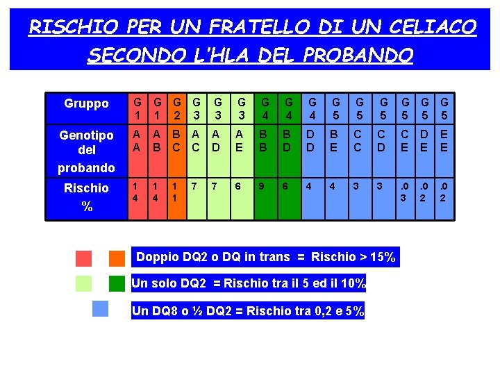 RISCHIO PER UN FRATELLO DI UN CELIACO SECONDO L’HLA DEL PROBANDO Gruppo G 1