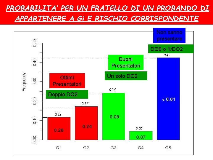 PROBABILITA’ PER UN FRATELLO DI UN PROBANDO DI APPARTENERE A Gi E RISCHIO CORRISPONDENTE