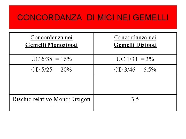 CONCORDANZA DI MICI NEI GEMELLI Concordanza nei Gemelli Monozigoti Concordanza nei Gemelli Dizigoti UC