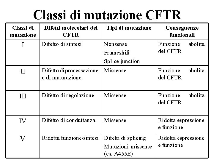 Classi di mutazione CFTR Classi di mutazione Difetti molecolari del CFTR I Difetto di