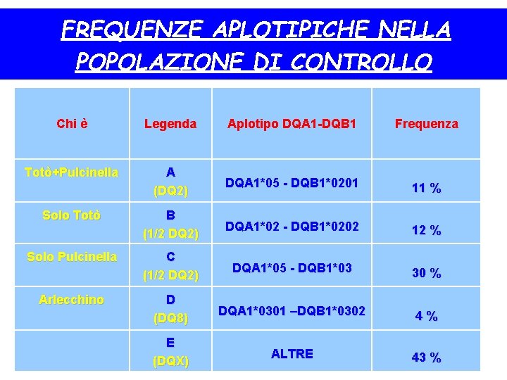 FREQUENZE APLOTIPICHE NELLA POPOLAZIONE DI CONTROLLO Chi è Legenda Aplotipo DQA 1 -DQB 1