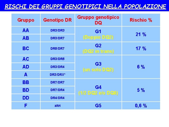 RISCHI DEI GRUPPI GENOTIPICI NELLA POPOLAZIONE Gruppo Genotipo DR AA DR 3/DR 3 AB