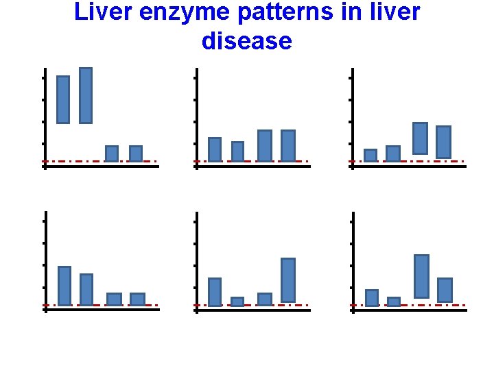 Liver enzyme patterns in liver disease 