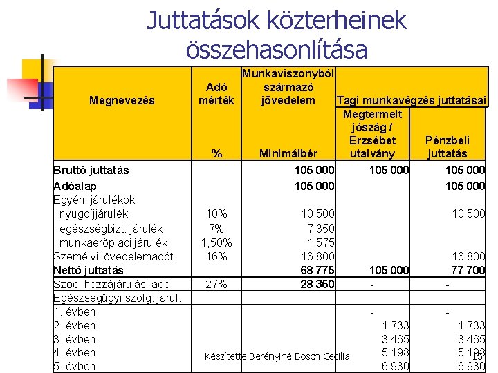 Juttatások közterheinek összehasonlítása Megnevezés Bruttó juttatás Adóalap Egyéni járulékok nyugdíjjárulék egészségbizt. járulék munkaerőpiaci járulék