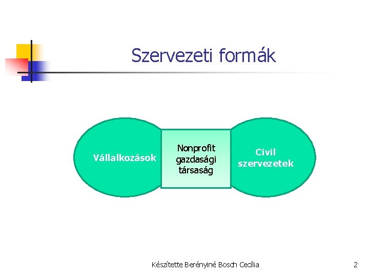 Szervezeti formák Vállalkozások Nonprofit gazdasági társaság Civil szervezetek Készítette Berényiné Bosch Cecília 2 