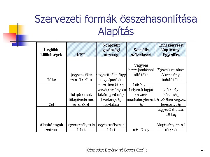 Szervezeti formák összehasonlítása Alapítás Legfőbb különbségek Tőke Cél Alapító tagok száma KFT Nonprofit gazdasági Szervezeti formák összehasonlítása Alapítás Legfőbb különbségek Tőke Cél Alapító tagok száma KFT Nonprofit gazdasági