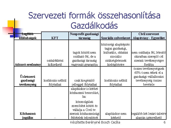 Szervezeti formák összehasonlítása Gazdálkodás Legfőbb különbségek KFT Adózott eredmény osztalékként kifizethető Üzletszerű gazdasági tevékenység Szervezeti formák összehasonlítása Gazdálkodás Legfőbb különbségek KFT Adózott eredmény osztalékként kifizethető Üzletszerű gazdasági tevékenység