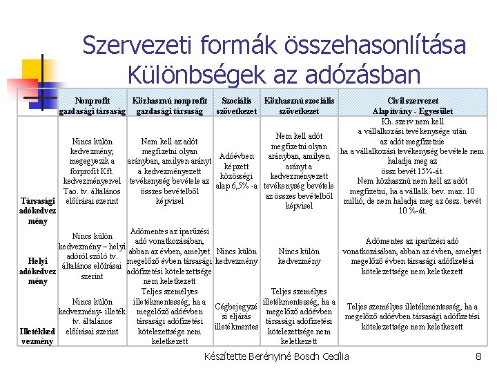 Szervezeti formák összehasonlítása Különbségek az adózásban Civil szervezet Alapítvány - Egyesület Kh. szerv nem