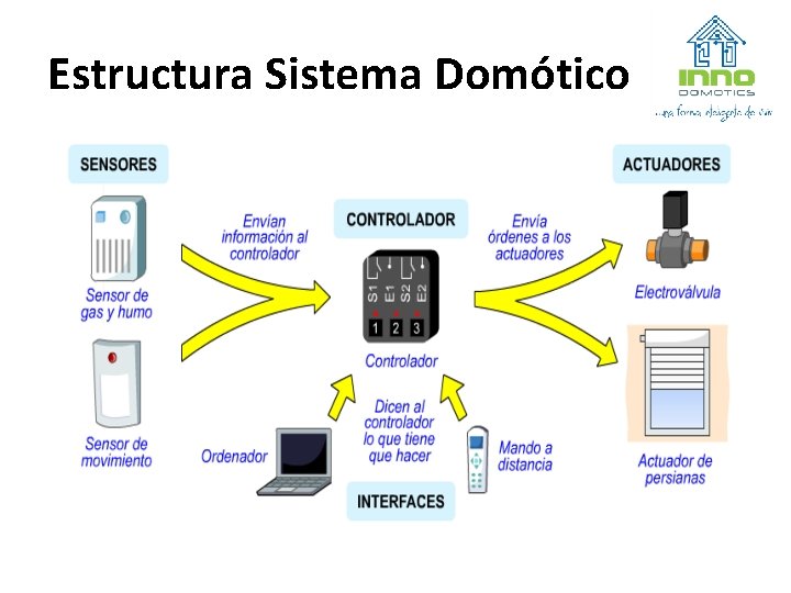 Estructura Sistema Domótico 