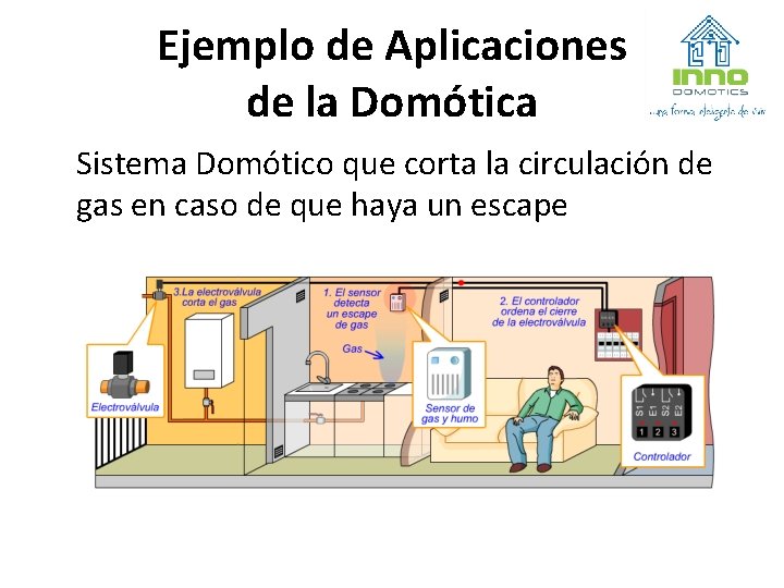 Ejemplo de Aplicaciones de la Domótica Sistema Domótico que corta la circulación de gas