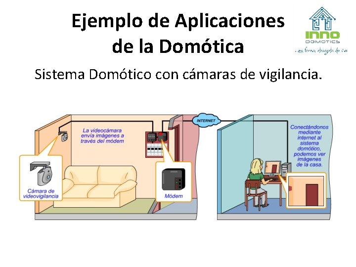 Ejemplo de Aplicaciones de la Domótica Sistema Domótico con cámaras de vigilancia. 