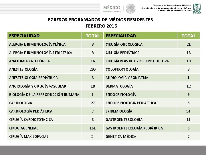 Dirección de Prestaciones Médicas Unidad de Educación, Investigación y Políticas de Salud Coordinación de