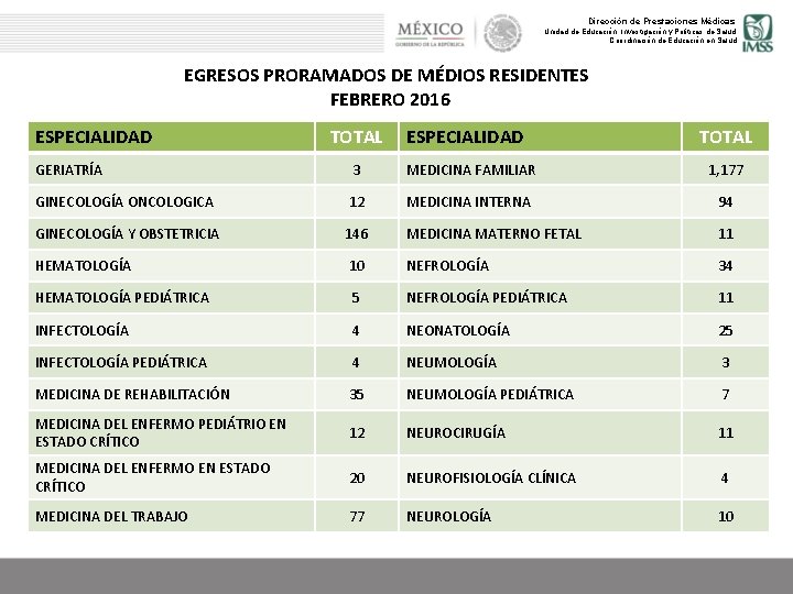 Dirección de Prestaciones Médicas Unidad de Educación, Investigación y Políticas de Salud Coordinación de