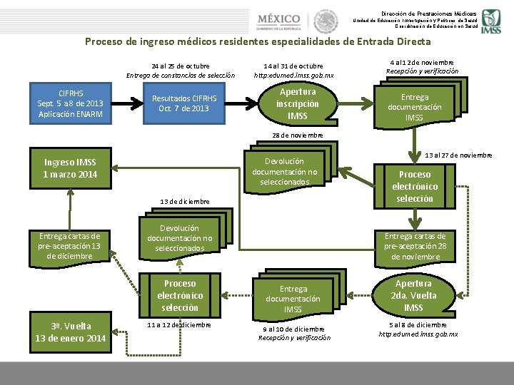 Dirección de Prestaciones Médicas Unidad de Educación, Investigación y Políticas de Salud Coordinación de