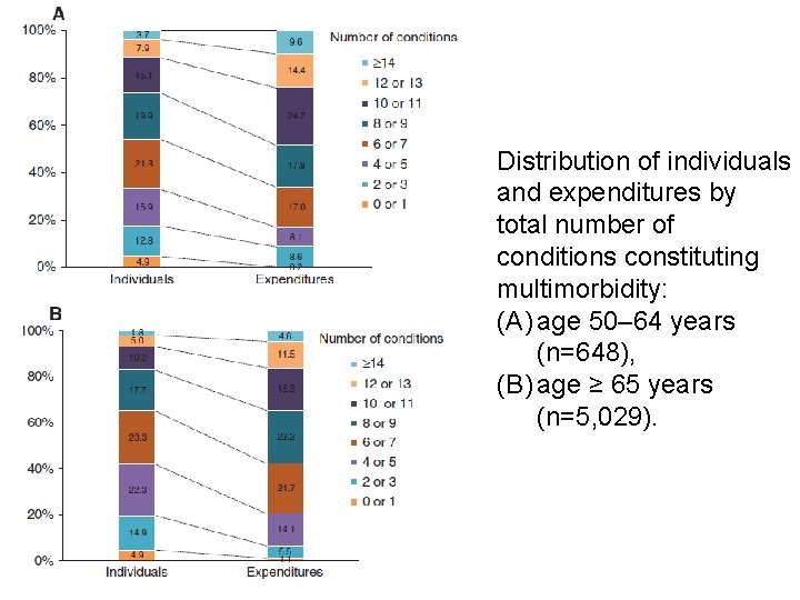 Distribution of individuals and expenditures by total number of conditions constituting multimorbidity: (A) age