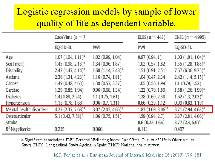 Logistic regression models by sample of lower quality of life as dependent variable. a